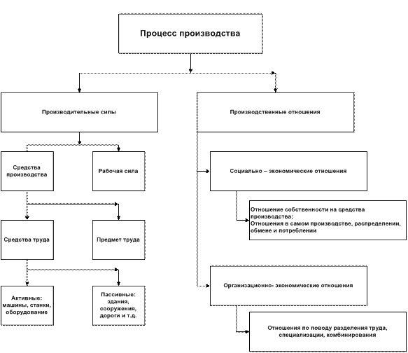 Правовая форма производственных отношений