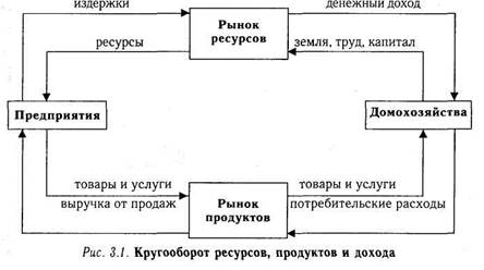 В кругообороте производства и обмена при упрощенной схеме участвуют