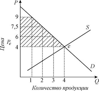 На основе данных рисунка можно сделать вывод что излишки продавцов составляют