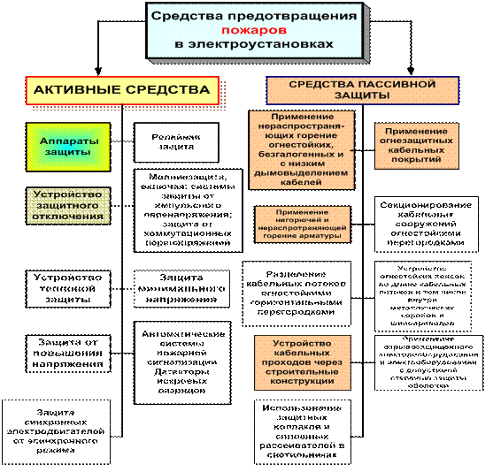 Группы источников зажигания