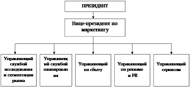 Управление маркетингом в рамках управления проектами