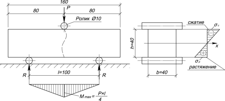 Испытание на изгиб