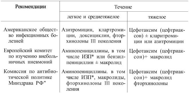 Основные принципы антибактериальной терапии пневмонии thumbnail