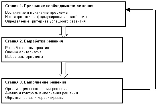 Менеджер проекта стремится в результате принятия управленческого решения снизить проекта