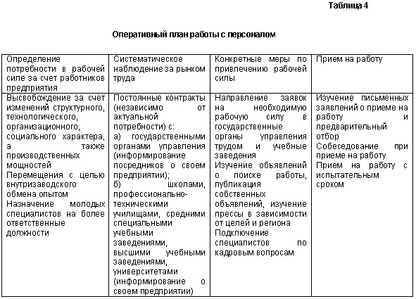 Последовательность оперативного плана работы с персоналом