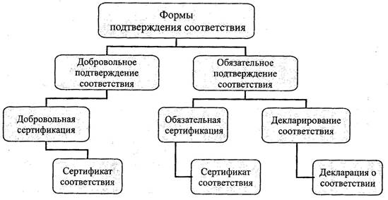 Форма подтверждения. Форма подтверждения обязательная и добровольная схема. Форма подтверждения соответствия обязательная добровольная схема. Формы и классификация формы подтверждения соответствия. Назовите формы подтверждения соответствия в РФ.