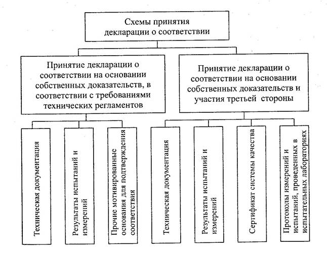 Схема декларирования соответствия 3д