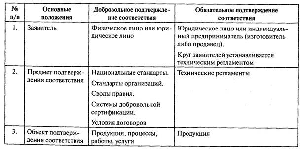 Форма подтверждения соответствия технического регламента