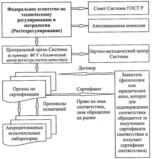 Схему сертификации в системе гост р назначает