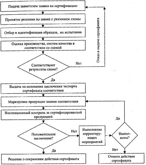 Порядок проведения сертификации продукции по схеме 3 включает ряд этапов