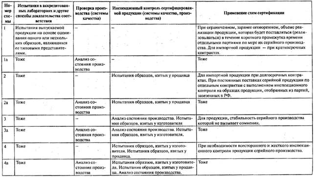 Какие существуют схемы сертификации