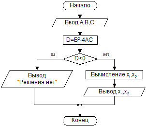 Используя блок схему найти корни уравнения ax2 bx c 0 если