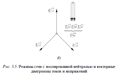 Однофазное замыкание на землю в сети с изолированной нейтралью векторная диаграмма