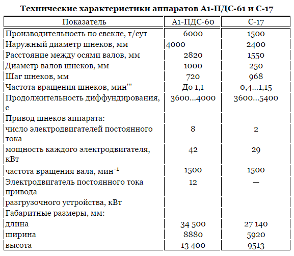 Характеристики аппарата. Наклонный диффузионный аппарат с-17. Характеристика питательной воды для диффузионных установок. Аппарат ДДС.. Диффузионные характеристики.