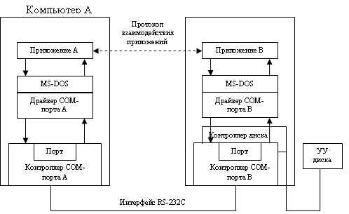 Программа управляющая каким либо модулем компьютера или периферийным устройством