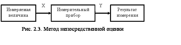 Схема метода непосредственной оценки