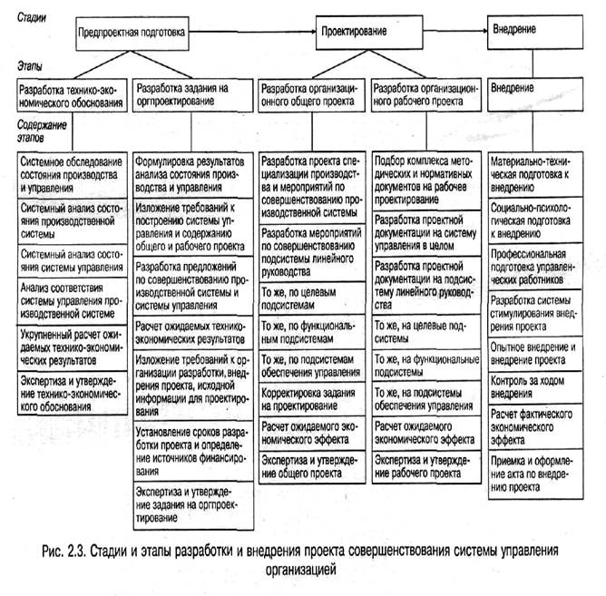 Процесс разработки и внедрения проекта системы управления организацией состоит из стадий