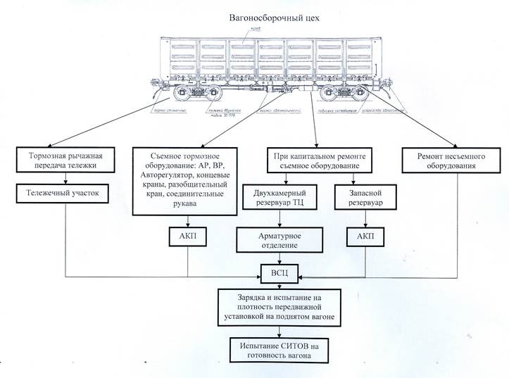 Технологический процесс ремонта подвижного состава. Технологическая карта ремонта вагона. Схема технологического процесса ремонта грузовых вагонов. Карта технологического процесса ремонта грузового вагона. Карта технологического процесса ремонта вагона.