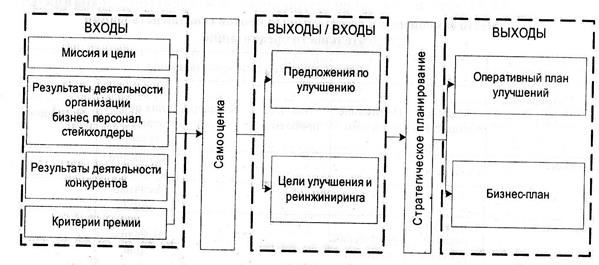 Входы организации