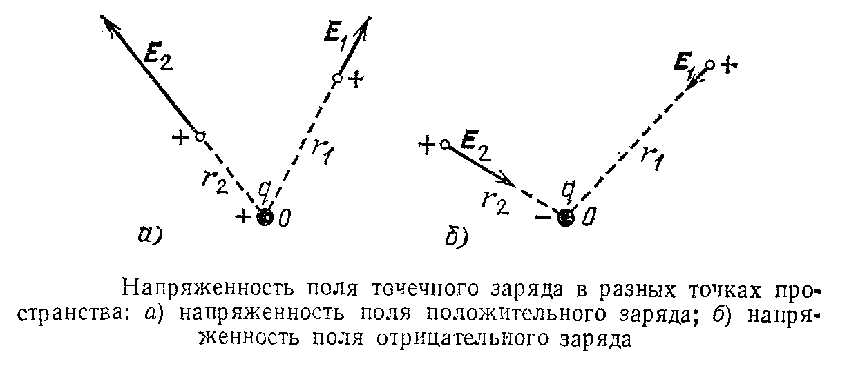 На рисунке показан вектор напряженности е электрического поля в точке с 1 нкл