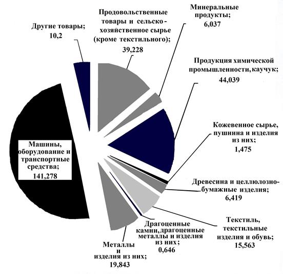 Схема экспорта россии