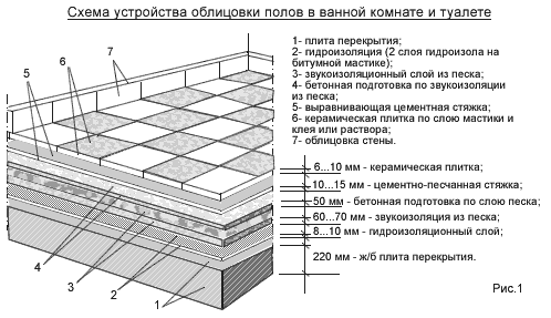 Облицовка стен плиткой керамической на цементном растворе дерево или керамзитобетон