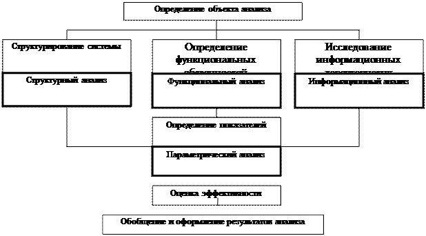 Процессуально методологические схемы исследования