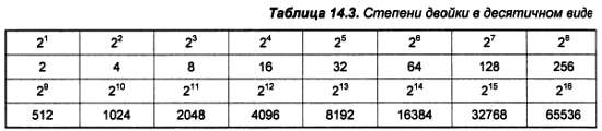 Степени двойки таблица. 65536 Степень двойки. Таблица степеней двойки по информатике. 4096 Степень двойки. 65536 какая степень
