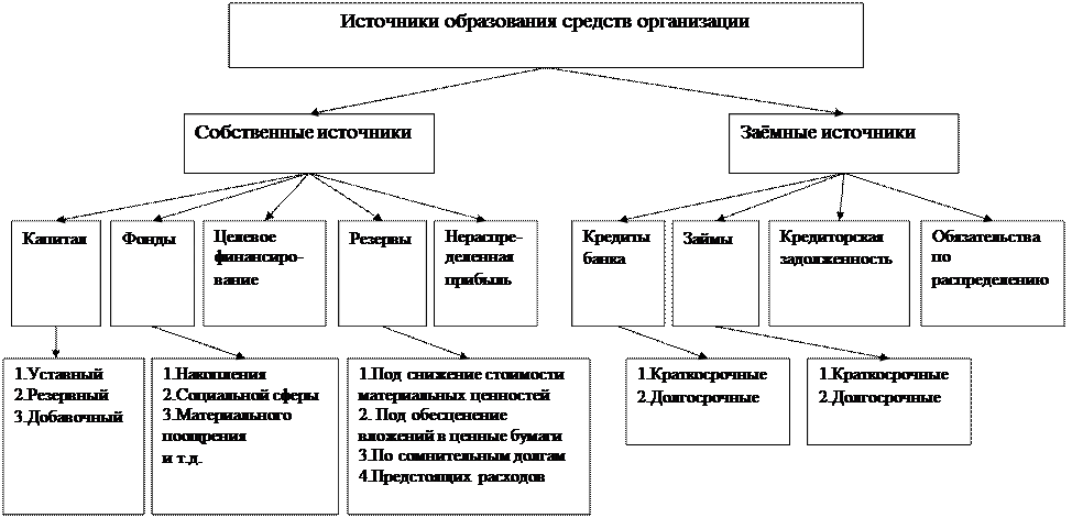 Источники подразделяются на. Классификация источников формирования активов организации. Классификация активов и пассивов предприятия. Источники формирования хозяйственных средств предприятия. Классификация хоз средств по источникам образования.