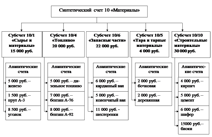 Разделы плана счетов отражают классификацию счетов