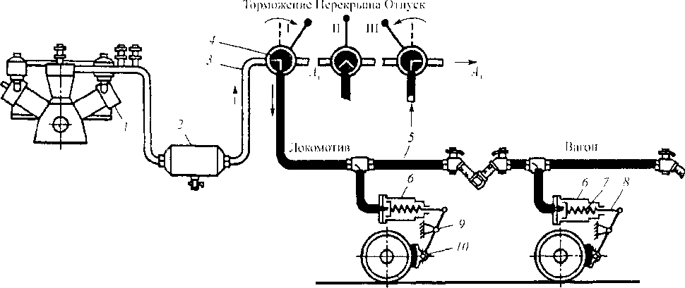 Питательная магистраль локомотива. Схема прямодействующего автоматического тормоза. Непрямодействующий автоматический тормоз. Схема прямодействующего неавтоматического тормоза. Размещение тормозного оборудования на вагонах.