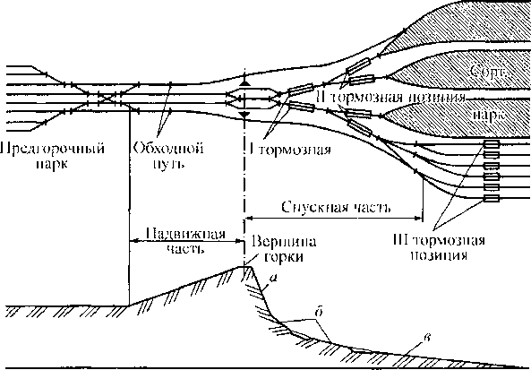 Схематический план сортировочной горки