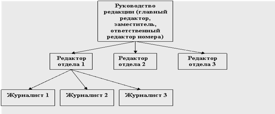 Кульминационная структура изложения материала. Пирамидальная структура изложения. Структура изложения. Структура изложения материала. Пирамидальная структура управления.