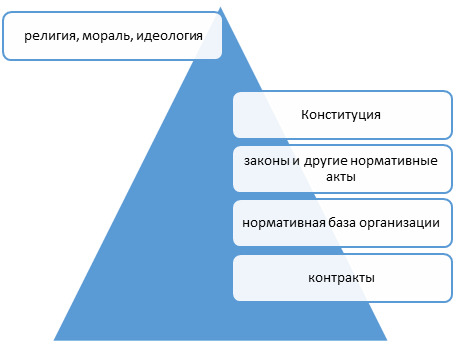 Уровни институциональной системы. Иерархия правил в институциональной экономике. Нравственная идеология это. Конституция мировоззрение.