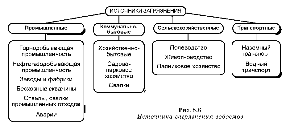 Опасность по составу. Источники загрязнения среды обитания учебник.