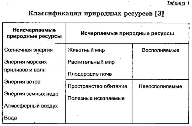 Краткая характеристика природных ресурсов. Таблица природные классификации природных ресурсов. Таблица типы природных ресурсов. Таблица использование природных ресурсов. Классификация природных ресурсов таблица.