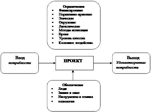 Окружение проектов проектный цикл и структуризация проектов