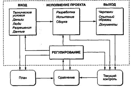 Принципы построения организационных структур управления проектами