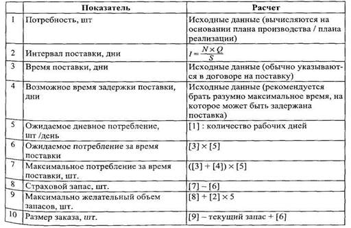 Модель уилсона управления запасами пример расчета в excel