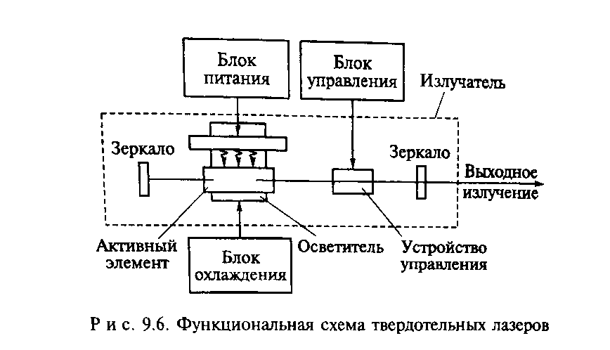 Блок схема лазера