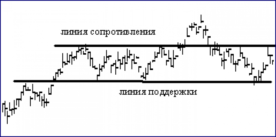 Линия сопротивления. Линия сопротивления и линия. Сопротивление линии. Теханализ средняя линия сопротивления. Карта линии сопротивления.