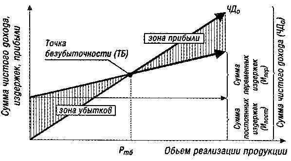 Как нарисовать график безубыточности