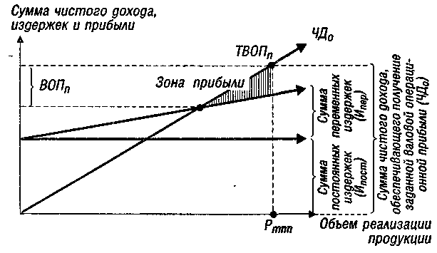 Зоны прибыли. Взаимосвязь издержек и реализации. Чистый объем реализации. Контракт издержки + объем. Влияние издержек на формирование цены и на Результаты деятельности.