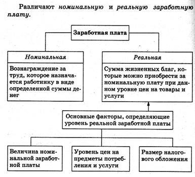 Сопоставьте виды заработной платы с их изображением