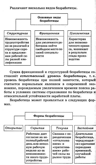 Характеристика безработицы. Типы безработицы схема. Основные формы безработицы схема. Типы безработицы таблица. Основные формы безработицы таблица.