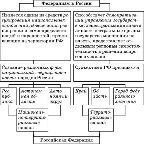 Федерализм план егэ по обществознанию