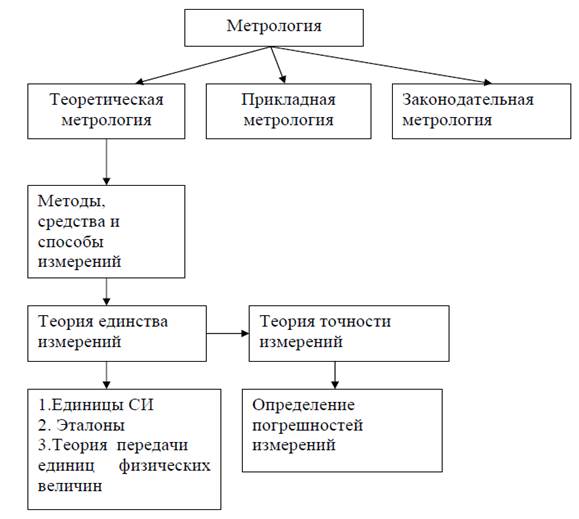 Объекты метрологии схема