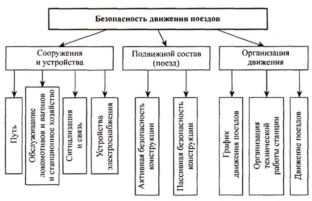 Обеспечение движения. Факторы влияющие на безопасность движения поездов. Мероприятия по обеспечению безопасности движения поездов. Схема по безопасности движения поездов. Методы обеспечения безопасности движения поездов.