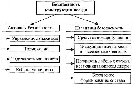 Безопасность конструкции. Теория безопасности движения поездов схема. Пассивная и активная безопасность в поезде. В чем отличие активной безопасности конструкции поезда от пассивной.