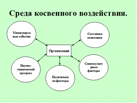 Примеры прямого и косвенного воздействия